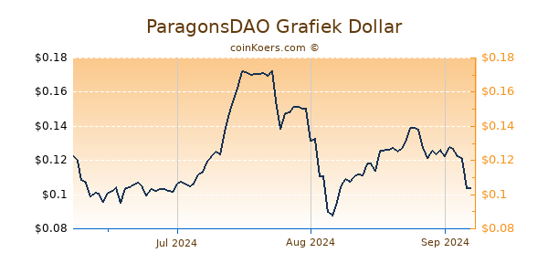 ParagonsDAO Chart 3 Monate