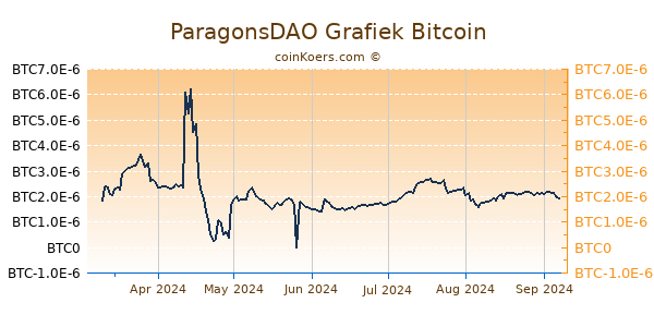 ParagonsDAO Grafiek 6 Maanden