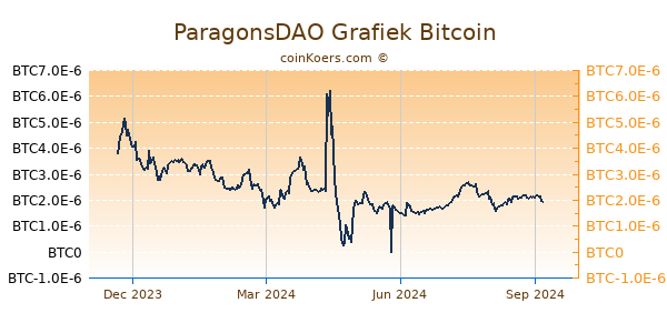 ParagonsDAO Grafiek 1 Jaar