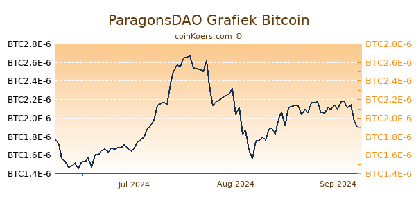 ParagonsDAO Grafiek 3 Maanden