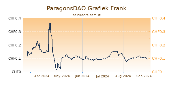 ParagonsDAO Grafiek 6 Maanden