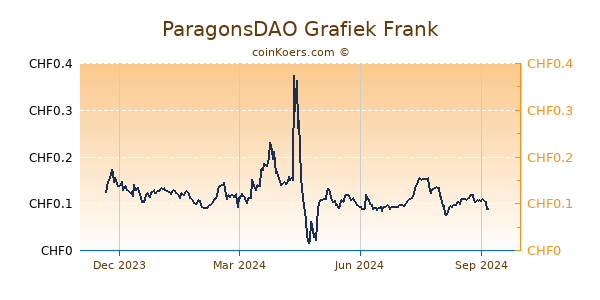 ParagonsDAO Grafiek 1 Jaar