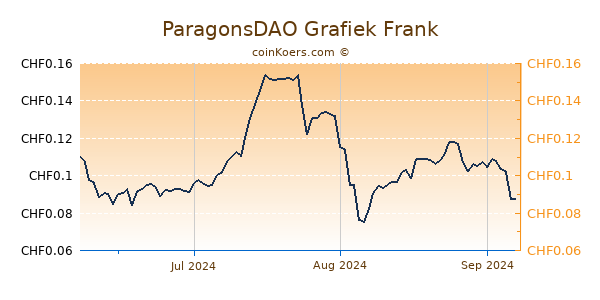 ParagonsDAO Grafiek 3 Maanden