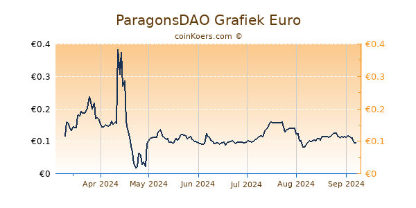 ParagonsDAO Grafiek 6 Maanden