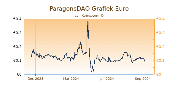 ParagonsDAO Grafiek 1 Jaar