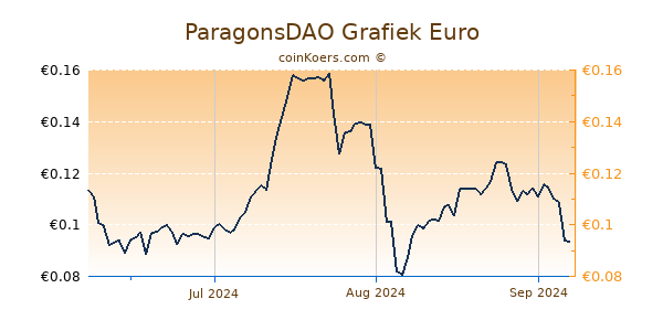 ParagonsDAO Grafiek 3 Maanden