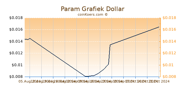 Param Grafiek 6 Maanden