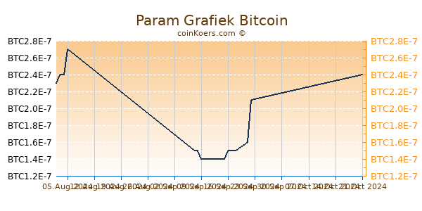 Param Grafiek 6 Maanden