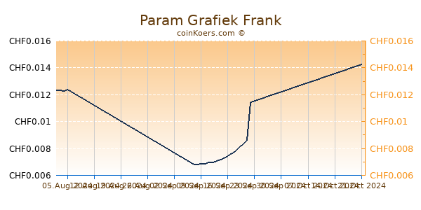 Param Grafiek 6 Maanden