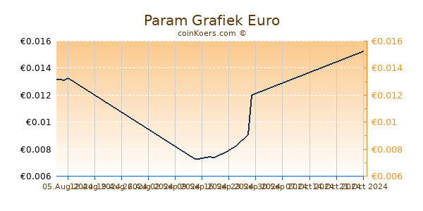 Param Grafiek 6 Maanden