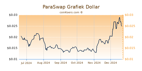 ParaSwap Grafiek 6 Maanden