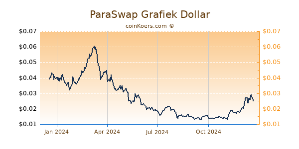 ParaSwap Grafiek 1 Jaar