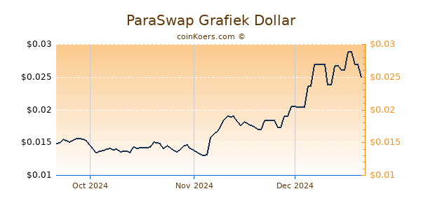 ParaSwap Chart 3 Monate