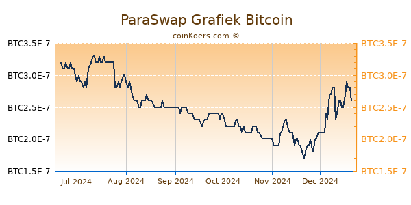 ParaSwap Grafiek 6 Maanden