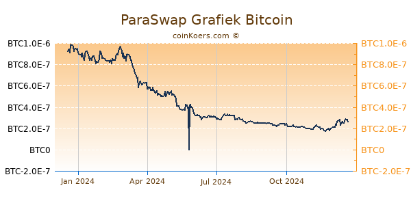 ParaSwap Grafiek 1 Jaar