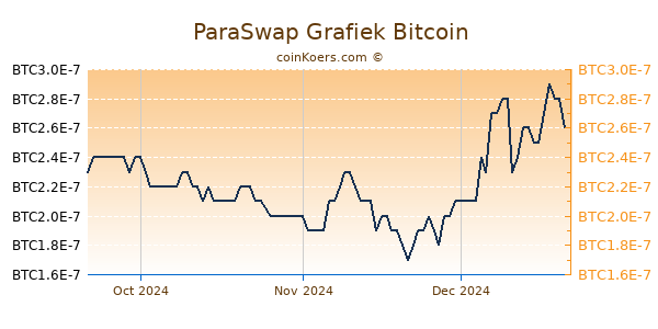 ParaSwap Grafiek 3 Maanden