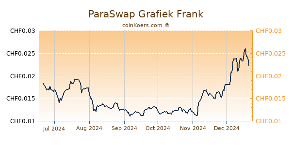 ParaSwap Grafiek 6 Maanden