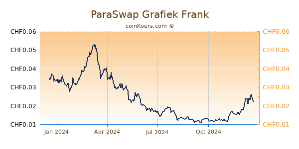 ParaSwap Grafiek 1 Jaar