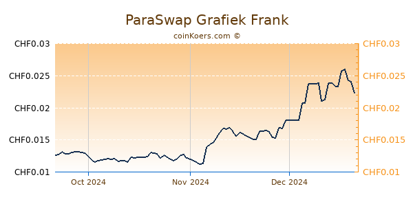 ParaSwap Grafiek 3 Maanden