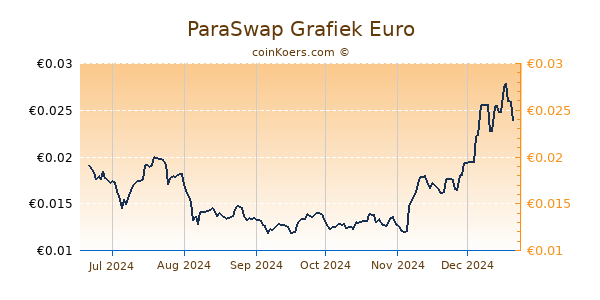 ParaSwap Grafiek 6 Maanden