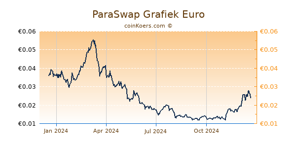 ParaSwap Grafiek 1 Jaar