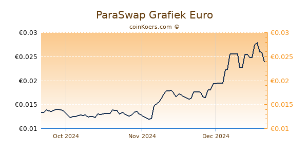 ParaSwap Grafiek 3 Maanden