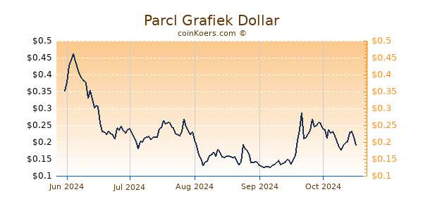 Parcl Grafiek 6 Maanden