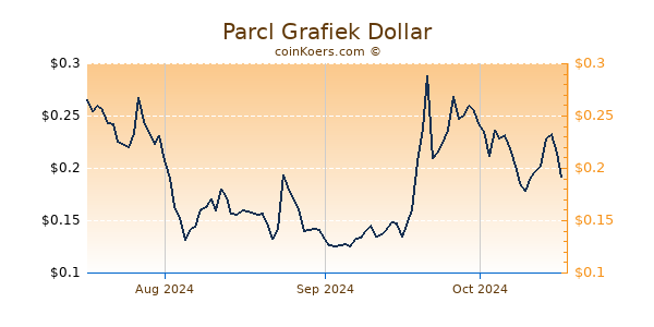 Parcl Chart 3 Monate