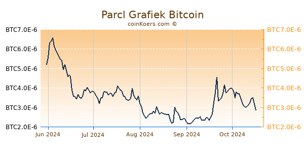 Parcl Grafiek 6 Maanden