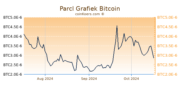 Parcl Grafiek 3 Maanden