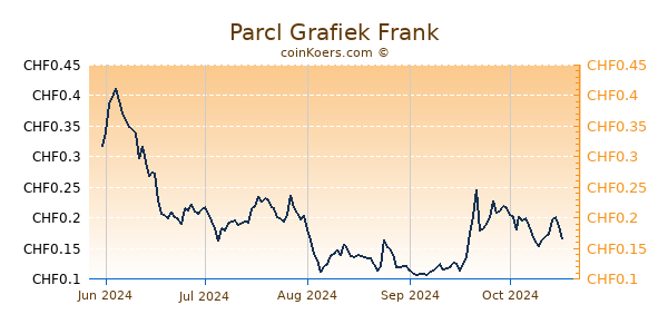 Parcl Grafiek 6 Maanden