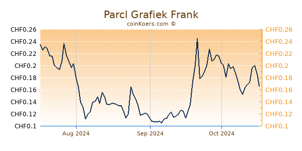 Parcl Grafiek 3 Maanden