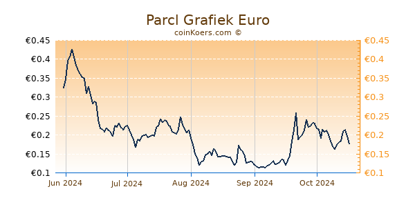 Parcl Grafiek 6 Maanden