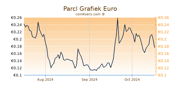 Parcl Grafiek 3 Maanden