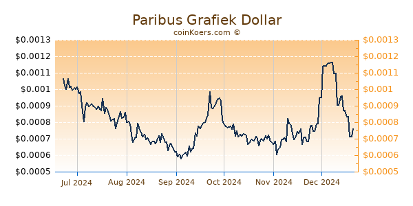 Paribus Grafiek 6 Maanden