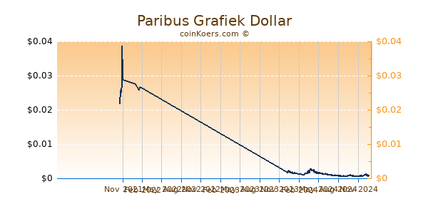 Paribus Grafiek 1 Jaar