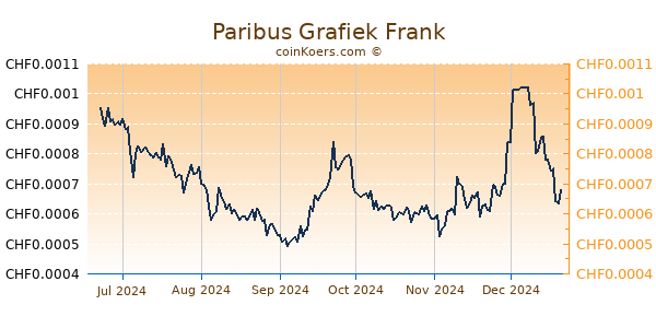 Paribus Grafiek 6 Maanden