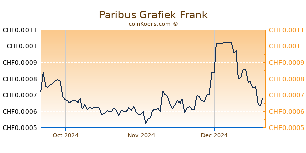 Paribus Grafiek 3 Maanden