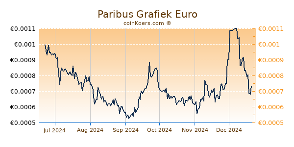 Paribus Grafiek 6 Maanden