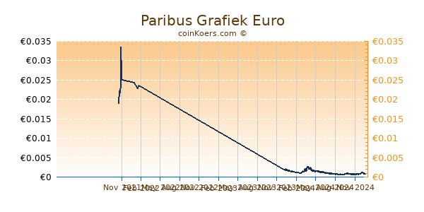 Paribus Grafiek 1 Jaar