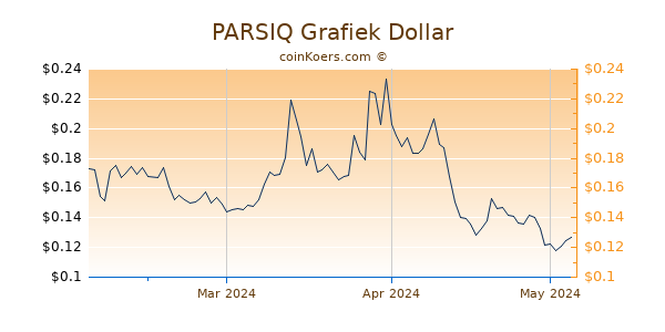 PARSIQ Chart 3 Monate