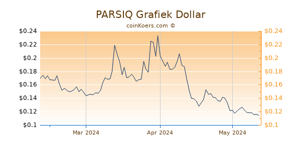 PARSIQ Chart 3 Monate