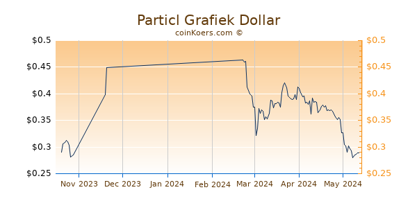 Particl Chart 3 Monate