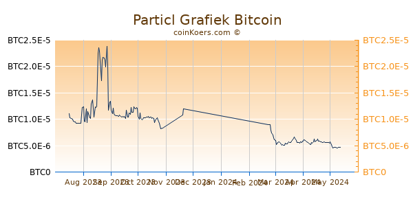 Particl Grafiek 6 Maanden