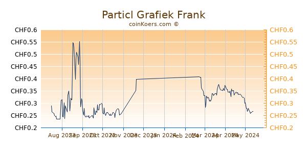 Particl Grafiek 6 Maanden