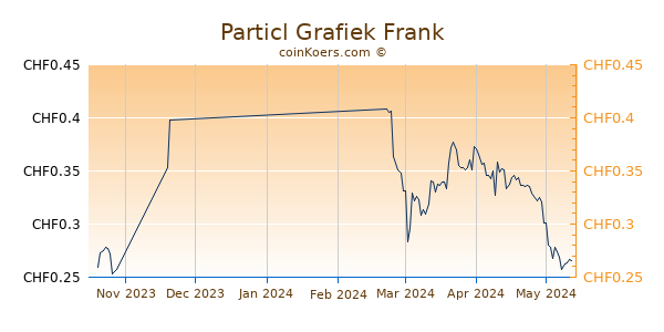 Particl Grafiek 3 Maanden