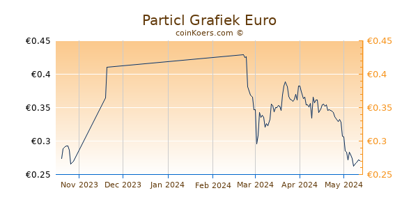 Particl Grafiek 3 Maanden