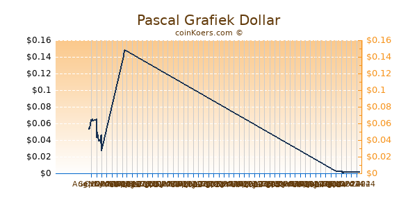 Pascal Grafiek 6 Maanden