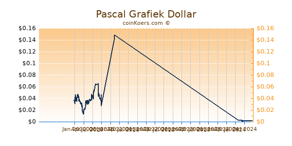 Pascal Grafiek 1 Jaar