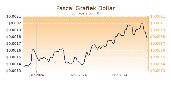 Pascal Chart 3 Monate